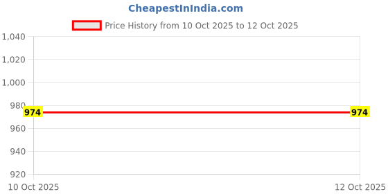 myntra.com Puretouch Woven Design Silk Blend Handloom Banarasi Saree puretouch Price History Graph from 10 Oct 2025 to 12 Oct 2025