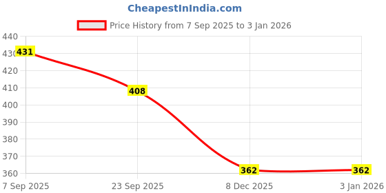 myntra.com Purex Multi Stainless Steel Spill Proof Water Bottle purex Price History Graph from 7 Sep 2025 to 31 Dec 2025