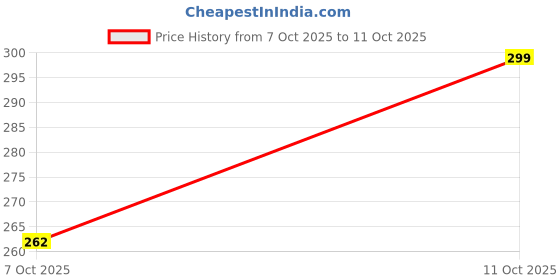 myntra.com Purexa Set Of 2 Gum Serum Enriched With Vitamin C - 30 ml Each purexa Price History Graph from 7 Oct 2025 to 11 Oct 2025