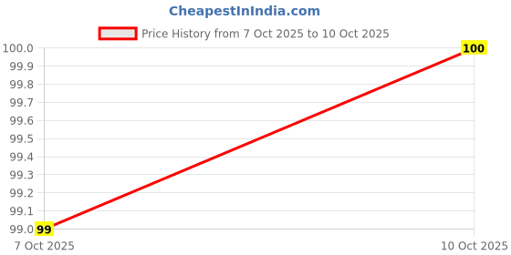 myntra.com Purexa Set Of 2 Peroxide Mouthwash For Strain Removal - 100 ml Each purexa Price History Graph from 7 Oct 2025 to 10 Oct 2025