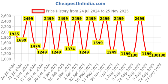 myntra.com PUREZENTO 2-Pcs White Textured Cheerup Blowing Kiss Face Vases purezento Price History Graph from 24 Jul 2024 to 24 Nov 2025