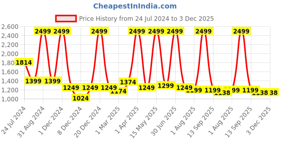 myntra.com PUREZENTO 3-Pcs Shimizu Family White Ceramic Vases purezento Price History Graph from 24 Jul 2024 to 3 Dec 2025