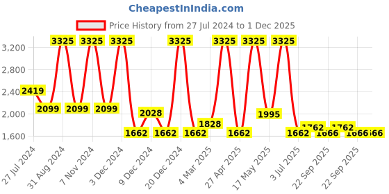 myntra.com PUREZENTO Black & white 3Pcs Moonlight Flower Vase purezento Price History Graph from 27 Jul 2024 to 1 Dec 2025