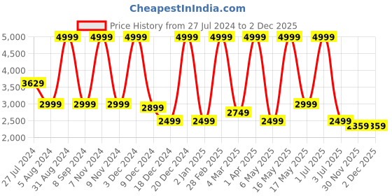 myntra.com PUREZENTO Black & White 5 Pcs Chess Farmhouse Ceramic Flower Vases purezento Price History Graph from 27 Jul 2024 to 1 Dec 2025