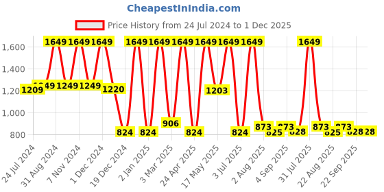 myntra.com PUREZENTO Black Ceramic Flower Vase purezento Price History Graph from 24 Jul 2024 to 30 Nov 2025