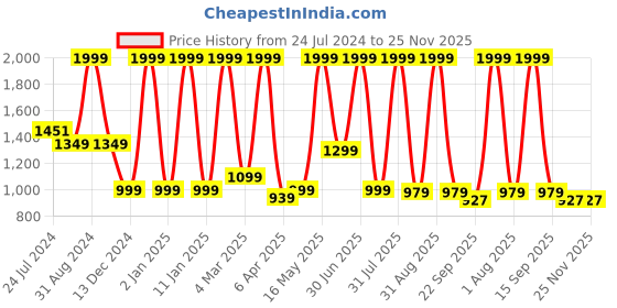 myntra.com PUREZENTO Black Ceramic Vase purezento Price History Graph from 24 Jul 2024 to 24 Nov 2025