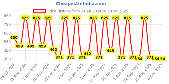 myntra.com PUREZENTO Black Ivory Flower Vase purezento Price History Graph from 24 Jul 2024 to 5 Dec 2025