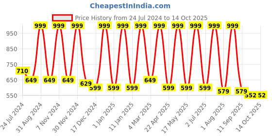 myntra.com PUREZENTO Black Saroi Textured Flower Vase purezento Price History Graph from 24 Jul 2024 to 14 Oct 2025