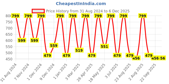 myntra.com PUREZENTO Black Solid Ceramic Bottle Vases purezento Price History Graph from 31 Aug 2024 to 5 Dec 2025