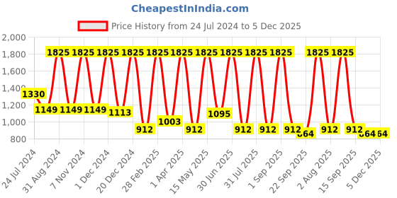 myntra.com PUREZENTO Black Solid Ceramic Flower Vase purezento Price History Graph from 24 Jul 2024 to 5 Dec 2025