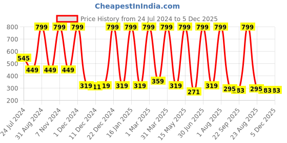 myntra.com PUREZENTO Black Solid Flower Vase purezento Price History Graph from 24 Jul 2024 to 5 Dec 2025
