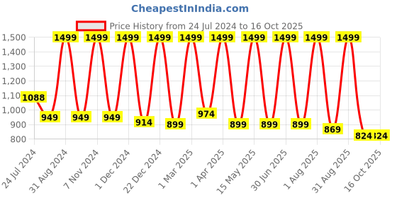 myntra.com PUREZENTO  Black Solid U-Shaped Vases purezento Price History Graph from 24 Jul 2024 to 16 Oct 2025