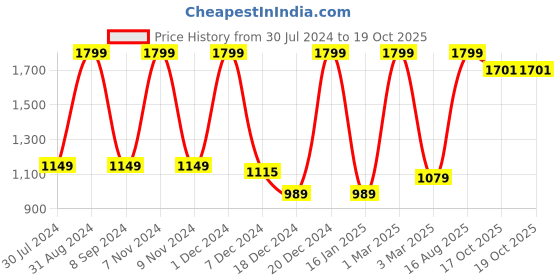 myntra.com PUREZENTO Black Solid Vases purezento Price History Graph from 30 Jul 2024 to 18 Oct 2025