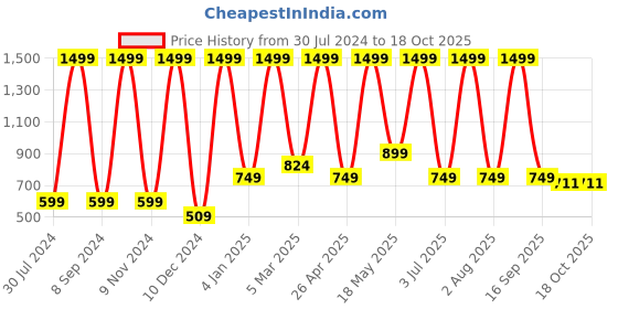 myntra.com PUREZENTO Blue Solid Ceramic Donut Vases purezento Price History Graph from 30 Jul 2024 to 17 Oct 2025