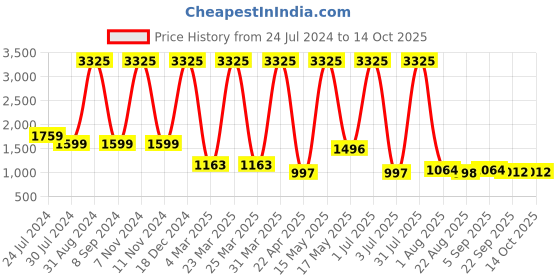 myntra.com PUREZENTO Brown 3 Pieces Textured Flower Vases purezento Price History Graph from 24 Jul 2024 to 14 Oct 2025