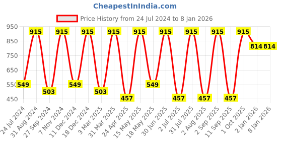 myntra.com PUREZENTO Brown Striped Terracotta UV Stable Planter purezento Price History Graph from 24 Jul 2024 to 5 Jan 2026
