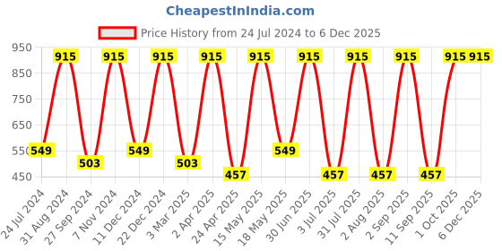 myntra.com PUREZENTO Brown Textured Pebble Planter purezento Price History Graph from 24 Jul 2024 to 5 Dec 2025