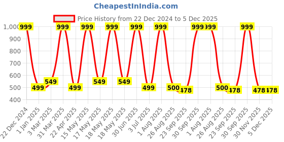 myntra.com PUREZENTO Cooee Pink Ceramic Round Shaped Flower Vase purezento Price History Graph from 22 Dec 2024 to 5 Dec 2025