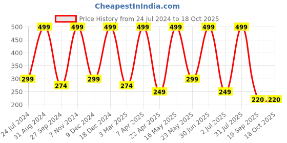myntra.com PUREZENTO Green Terracotta Tiny Eco-Friendly Planter purezento Price History Graph from 24 Jul 2024 to 18 Oct 2025