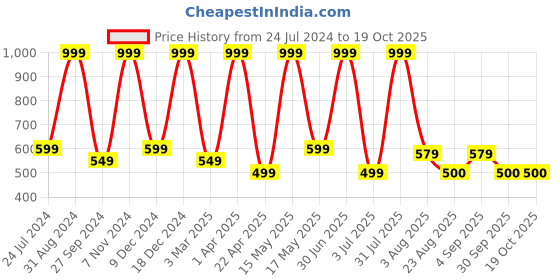 myntra.com PUREZENTO Grey Printed Marabelle Eco-Friendly Planter purezento Price History Graph from 24 Jul 2024 to 18 Oct 2025