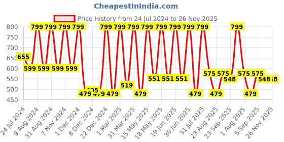 myntra.com PUREZENTO Home And Living White Solid Vases purezento Price History Graph from 24 Jul 2024 to 26 Nov 2025