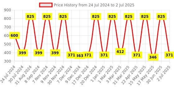 myntra.com PUREZENTO Ivory Black Textured Ceramic Flower Vase purezento Price History Graph from 24 Jul 2024 to 2 Jul 2025