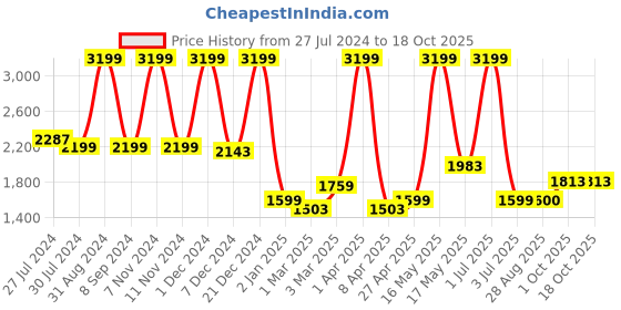 myntra.com PUREZENTO Kieko 3 Pieces White Ceramic Hallow Vases purezento Price History Graph from 27 Jul 2024 to 18 Oct 2025