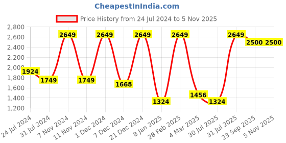 myntra.com PUREZENTO Kieko Black 2-Pieces Hallow Ceramic Vase purezento Price History Graph from 24 Jul 2024 to 3 Nov 2025
