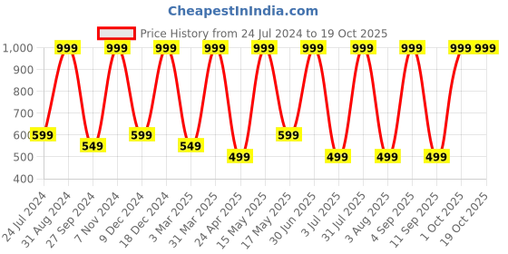 myntra.com PUREZENTO Maroon Daisy- Today is the Day Printed Eco-Friendly Planter purezento Price History Graph from 24 Jul 2024 to 18 Oct 2025