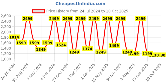 myntra.com PUREZENTO Nordic Donut  White Solid Ceramic Flower Vase purezento Price History Graph from 24 Jul 2024 to 10 Oct 2025