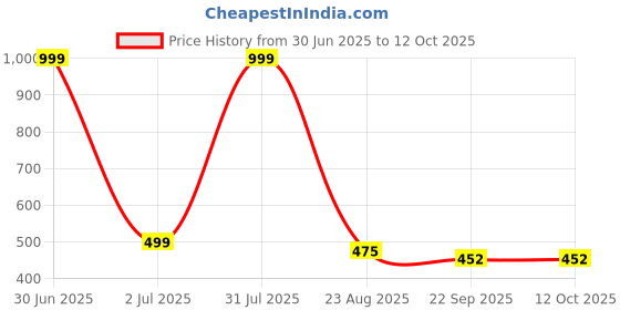 myntra.com PUREZENTO Oreo White Patterned Ceramic Flower Vase purezento Price History Graph from 30 Jun 2025 to 11 Oct 2025