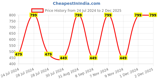 myntra.com PUREZENTO Pink Solid Donut Vase purezento Price History Graph from 24 Jul 2024 to 1 Dec 2025