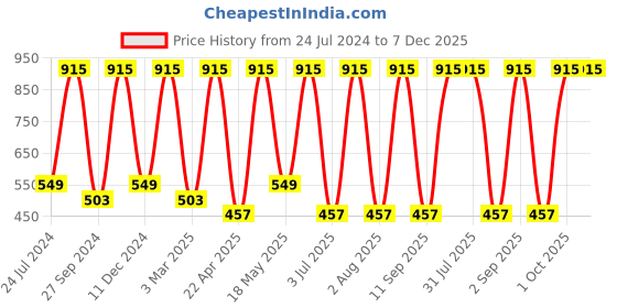 myntra.com PUREZENTO Purple Textured Pebble Planter purezento Price History Graph from 24 Jul 2024 to 7 Dec 2025
