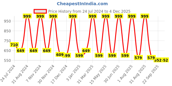 myntra.com PUREZENTO Saroi White Textured Ceramic Flower Vase purezento Price History Graph from 24 Jul 2024 to 2 Dec 2025