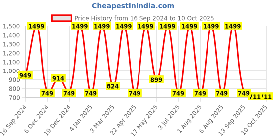 myntra.com PUREZENTO Set of 2 Ceramic Vase purezento Price History Graph from 16 Sep 2024 to 9 Oct 2025