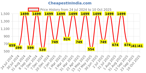 myntra.com PUREZENTO Set Of 2 White Solid Ceramic Donut Shaped Flower Vases purezento Price History Graph from 24 Jul 2024 to 10 Oct 2025
