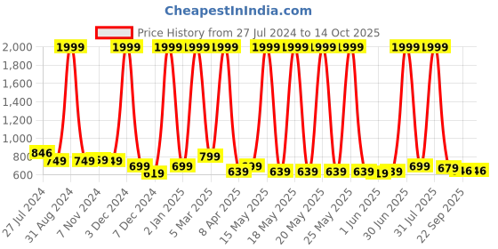 myntra.com PUREZENTO Set Of 2 White Solid Ceramic Donut Shaped Flower Vases purezento Price History Graph from 27 Jul 2024 to 14 Oct 2025