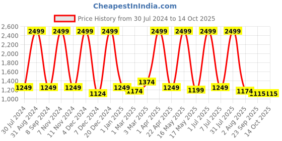 myntra.com PUREZENTO Set Of 2 White Solid Donut Shaped Flower Vases purezento Price History Graph from 30 Jul 2024 to 13 Oct 2025