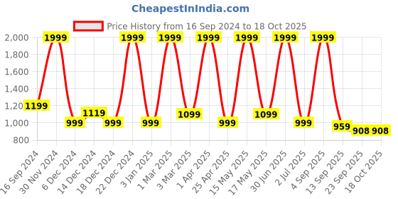 myntra.com PUREZENTO Set of 2 White Solid Infinity Oreo Vases purezento Price History Graph from 16 Sep 2024 to 18 Oct 2025