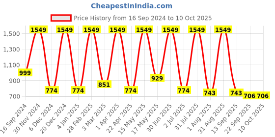 myntra.com PUREZENTO Set of 2 White Solid Nordic Donut Flower Vase purezento Price History Graph from 16 Sep 2024 to 9 Oct 2025