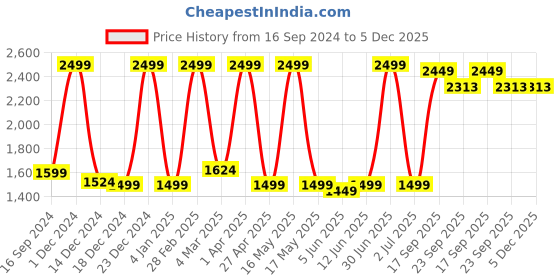 myntra.com PUREZENTO Set of 3 Black Solid Kimono Flower Vases purezento Price History Graph from 16 Sep 2024 to 5 Dec 2025