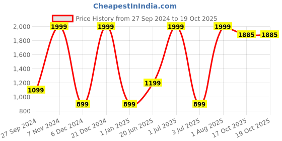 myntra.com PUREZENTO Set Of 4 Dishwasher And Microwave Safe Ceramic Glossy Cups 210 ML Each purezento Price History Graph from 27 Sep 2024 to 19 Oct 2025