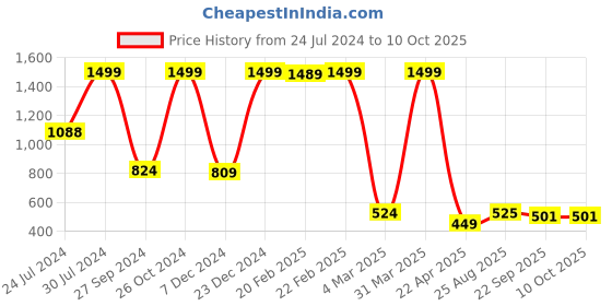 myntra.com PUREZENTO Switzer White & Grey Ceramic Hallow Square Vase purezento Price History Graph from 24 Jul 2024 to 9 Oct 2025