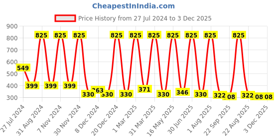 myntra.com PUREZENTO Viso White Face Shaped Ceramic Flower Vase purezento Price History Graph from 27 Jul 2024 to 3 Dec 2025