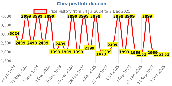 myntra.com PUREZENTO White 3 Pieces Maicosy Flower Vases purezento Price History Graph from 24 Jul 2024 to 2 Dec 2025