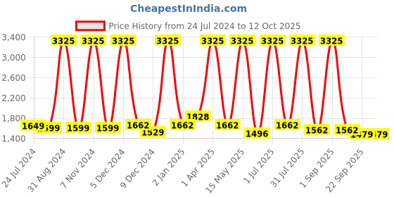 myntra.com PUREZENTO White 3 Pieces Mosco Vase purezento Price History Graph from 24 Jul 2024 to 12 Oct 2025