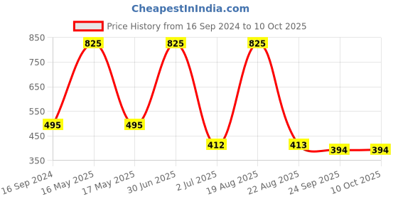 myntra.com PUREZENTO White Abstract Thinker Textured Ceramic Vases purezento Price History Graph from 16 Sep 2024 to 9 Oct 2025