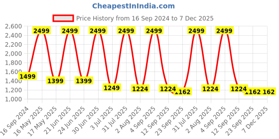 myntra.com PUREZENTO White & Black Textured Ceramic Vases purezento Price History Graph from 16 Sep 2024 to 6 Dec 2025