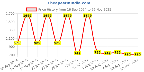 myntra.com PUREZENTO White Blowing Kiss Face Textured Ceramic Vases purezento Price History Graph from 16 Sep 2024 to 25 Nov 2025