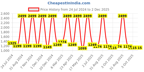 myntra.com PUREZENTO White Ceramic Donut-Shaped showpiece  Vase purezento Price History Graph from 24 Jul 2024 to 1 Dec 2025